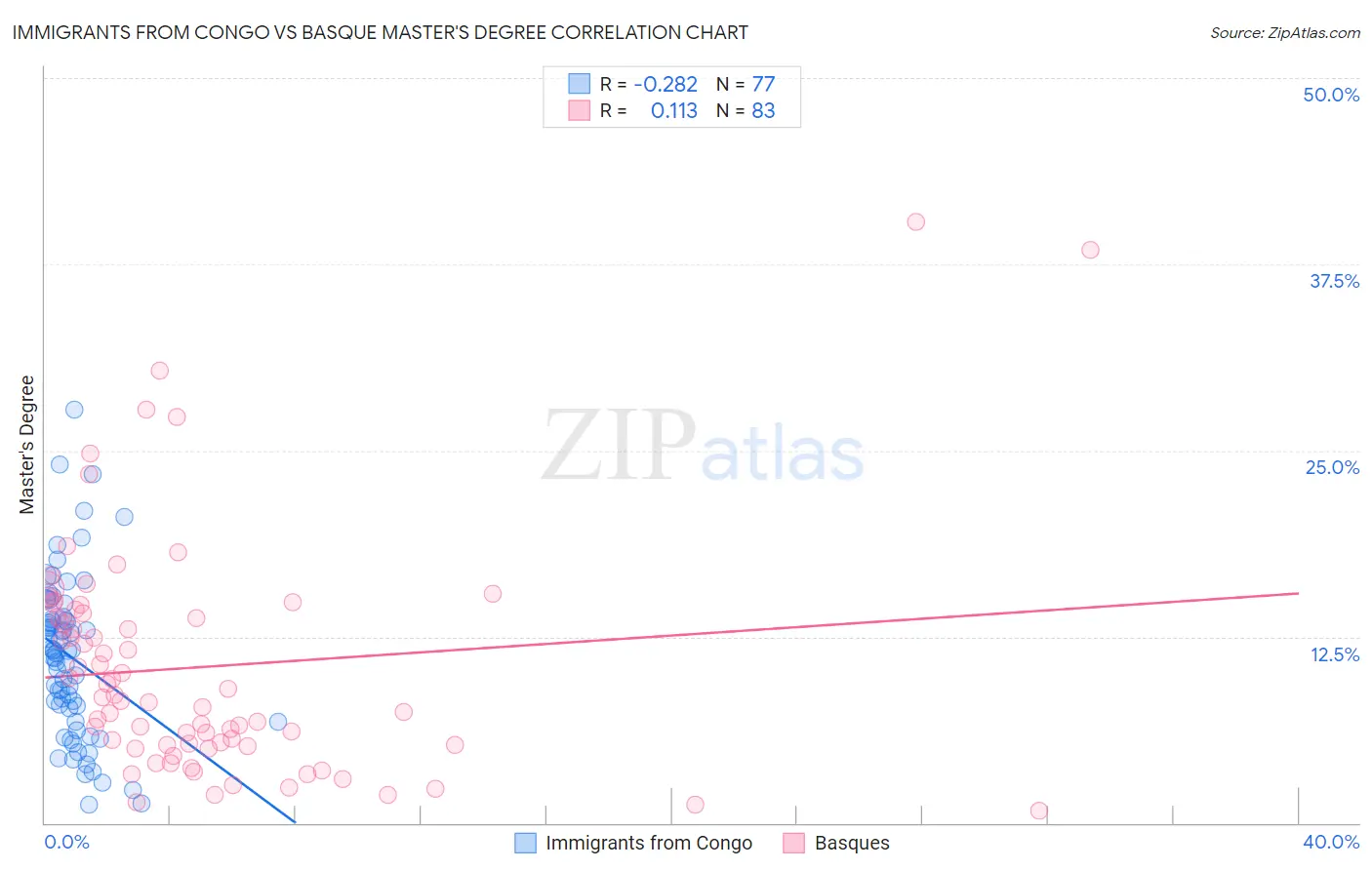 Immigrants from Congo vs Basque Master's Degree