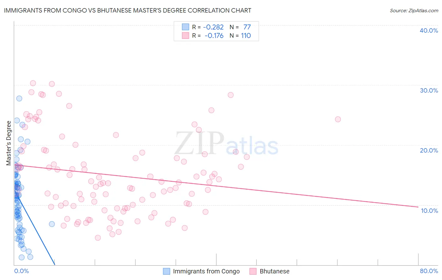 Immigrants from Congo vs Bhutanese Master's Degree