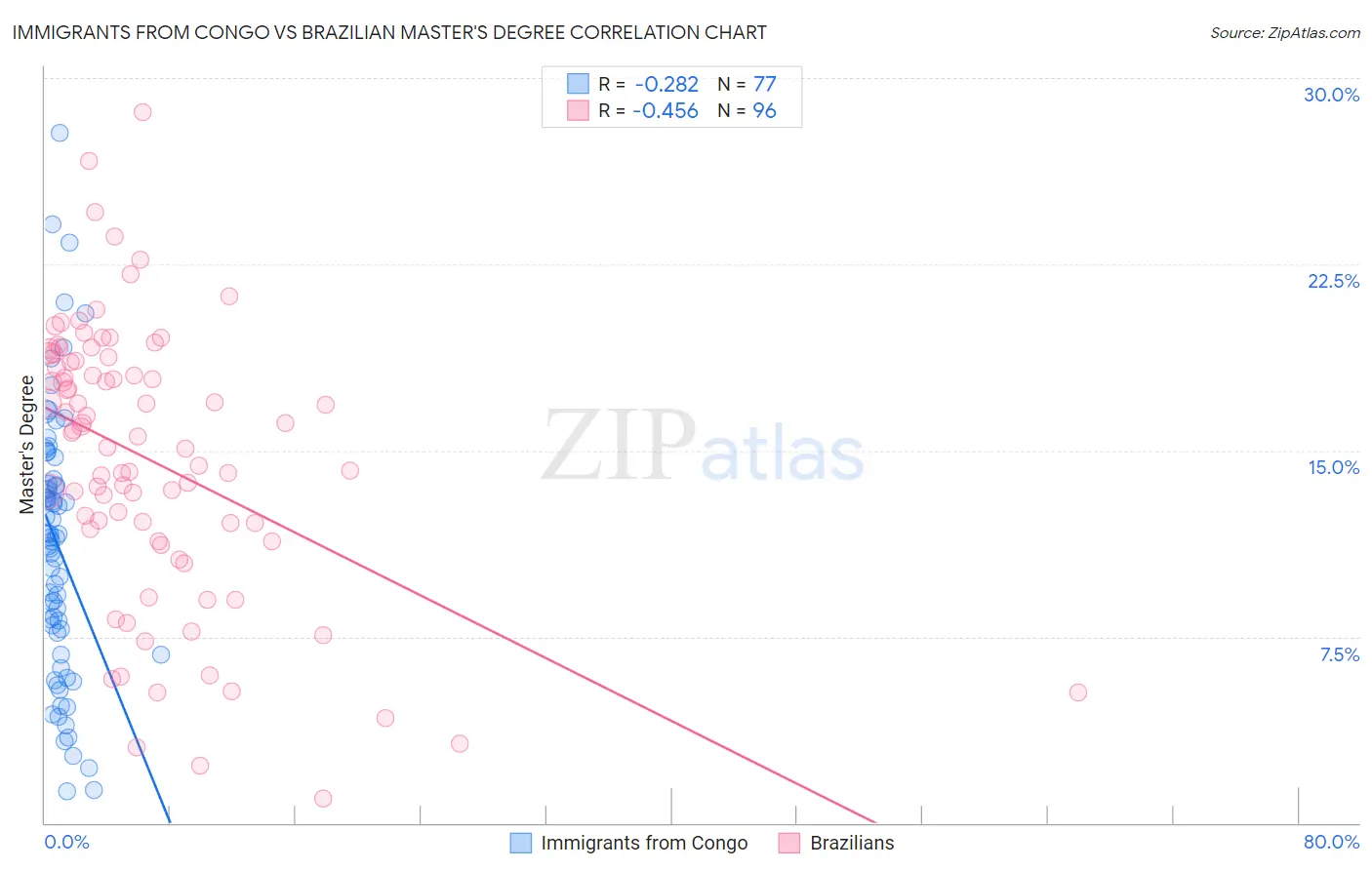 Immigrants from Congo vs Brazilian Master's Degree