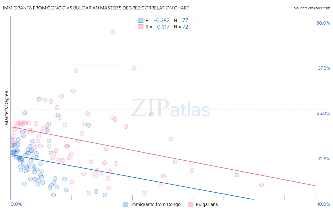 Immigrants from Congo vs Bulgarian Master's Degree