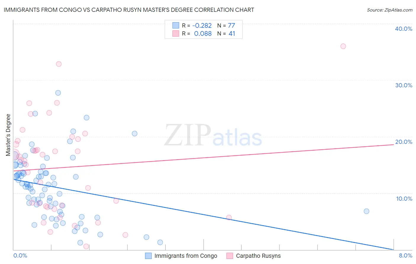 Immigrants from Congo vs Carpatho Rusyn Master's Degree