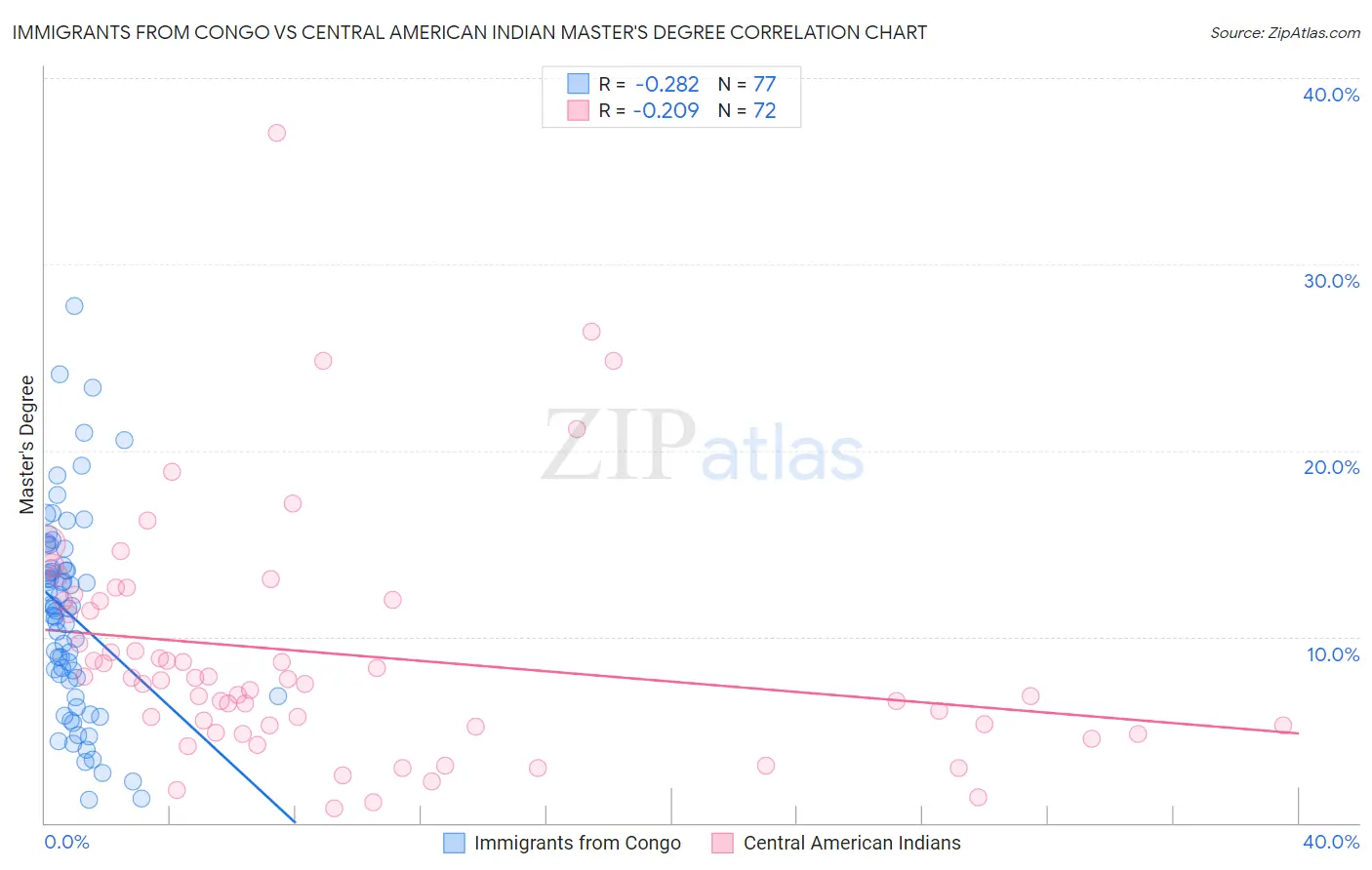 Immigrants from Congo vs Central American Indian Master's Degree