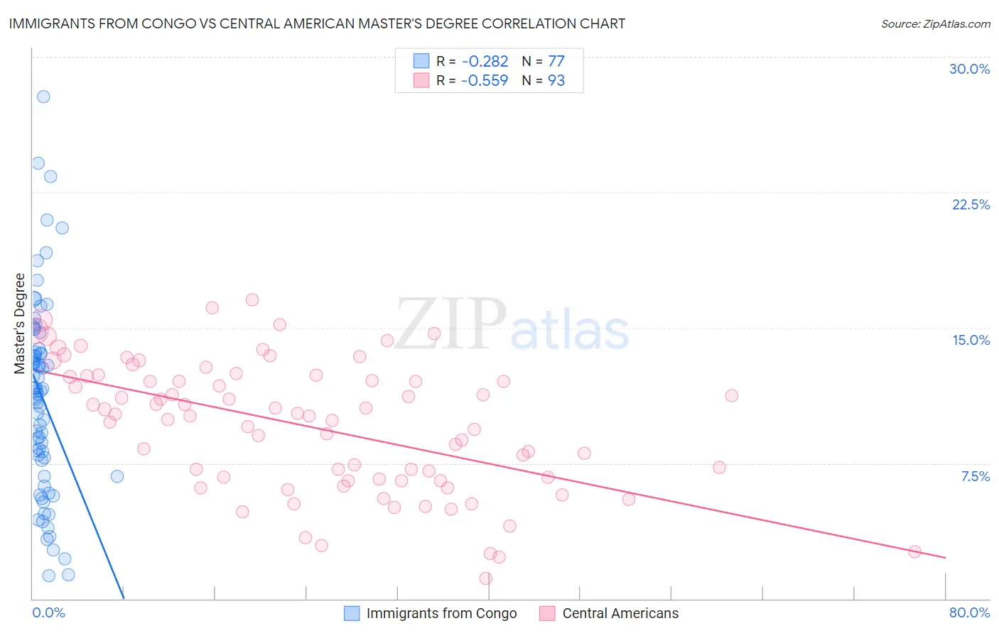 Immigrants from Congo vs Central American Master's Degree