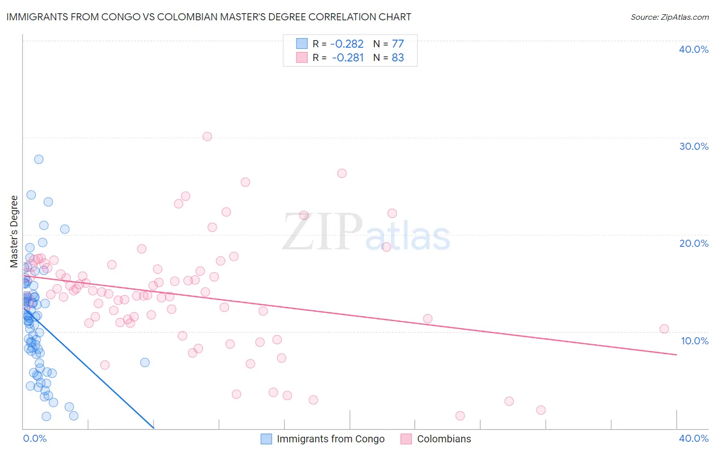 Immigrants from Congo vs Colombian Master's Degree