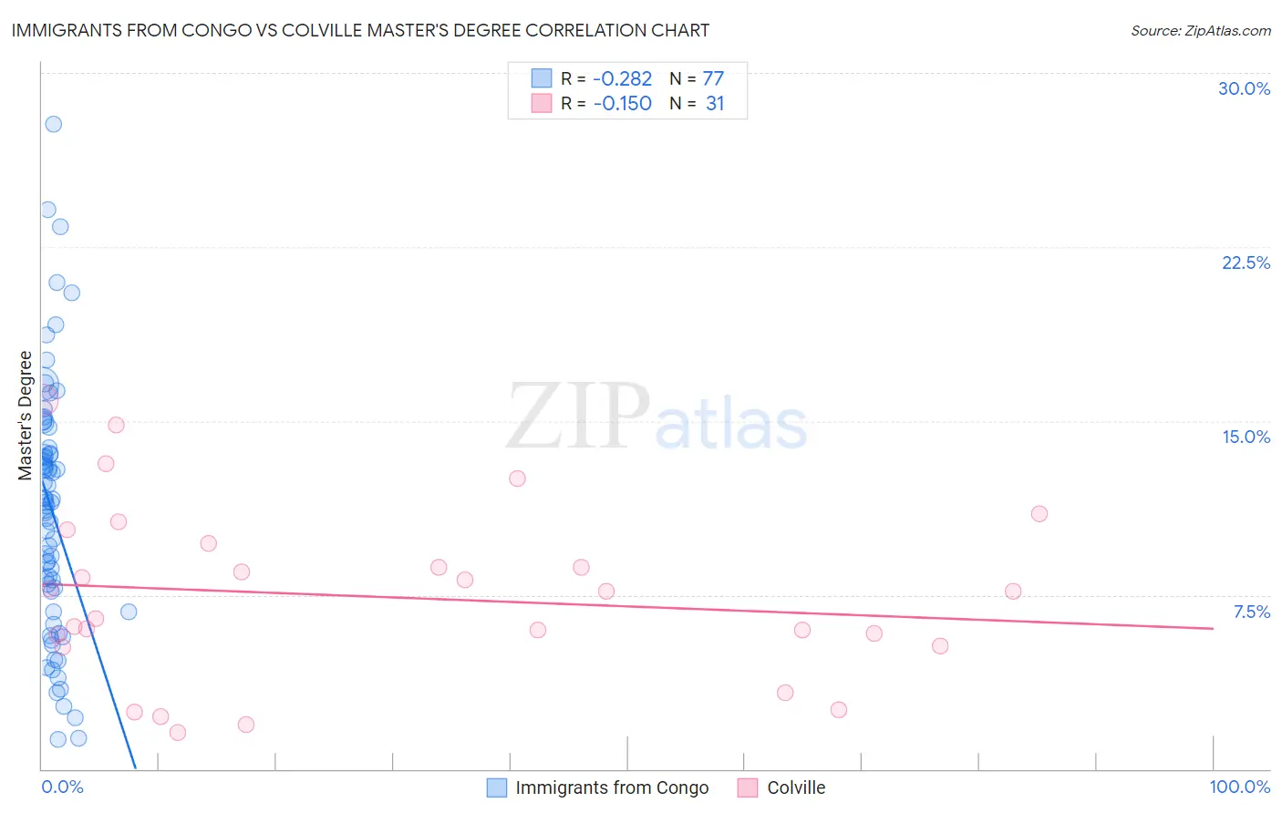 Immigrants from Congo vs Colville Master's Degree