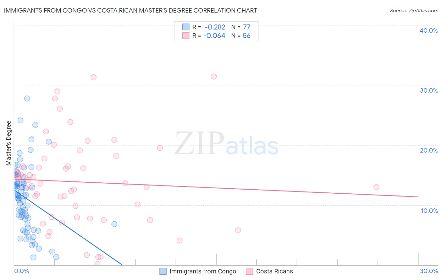 Immigrants from Congo vs Costa Rican Master's Degree