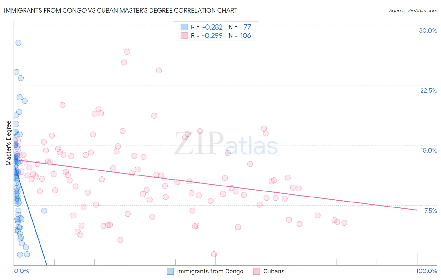 Immigrants from Congo vs Cuban Master's Degree