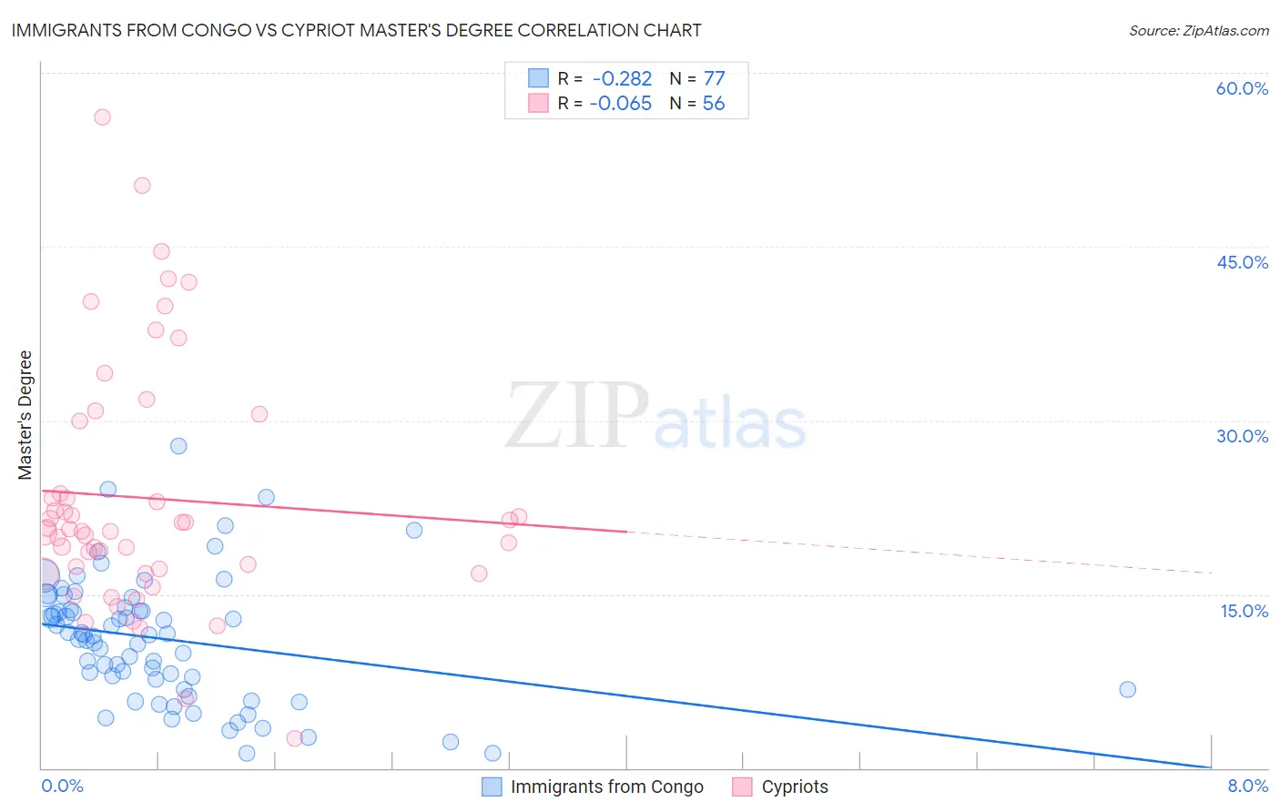 Immigrants from Congo vs Cypriot Master's Degree