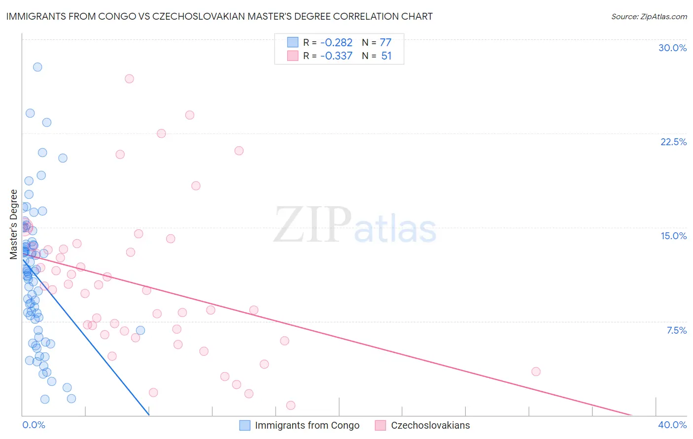 Immigrants from Congo vs Czechoslovakian Master's Degree