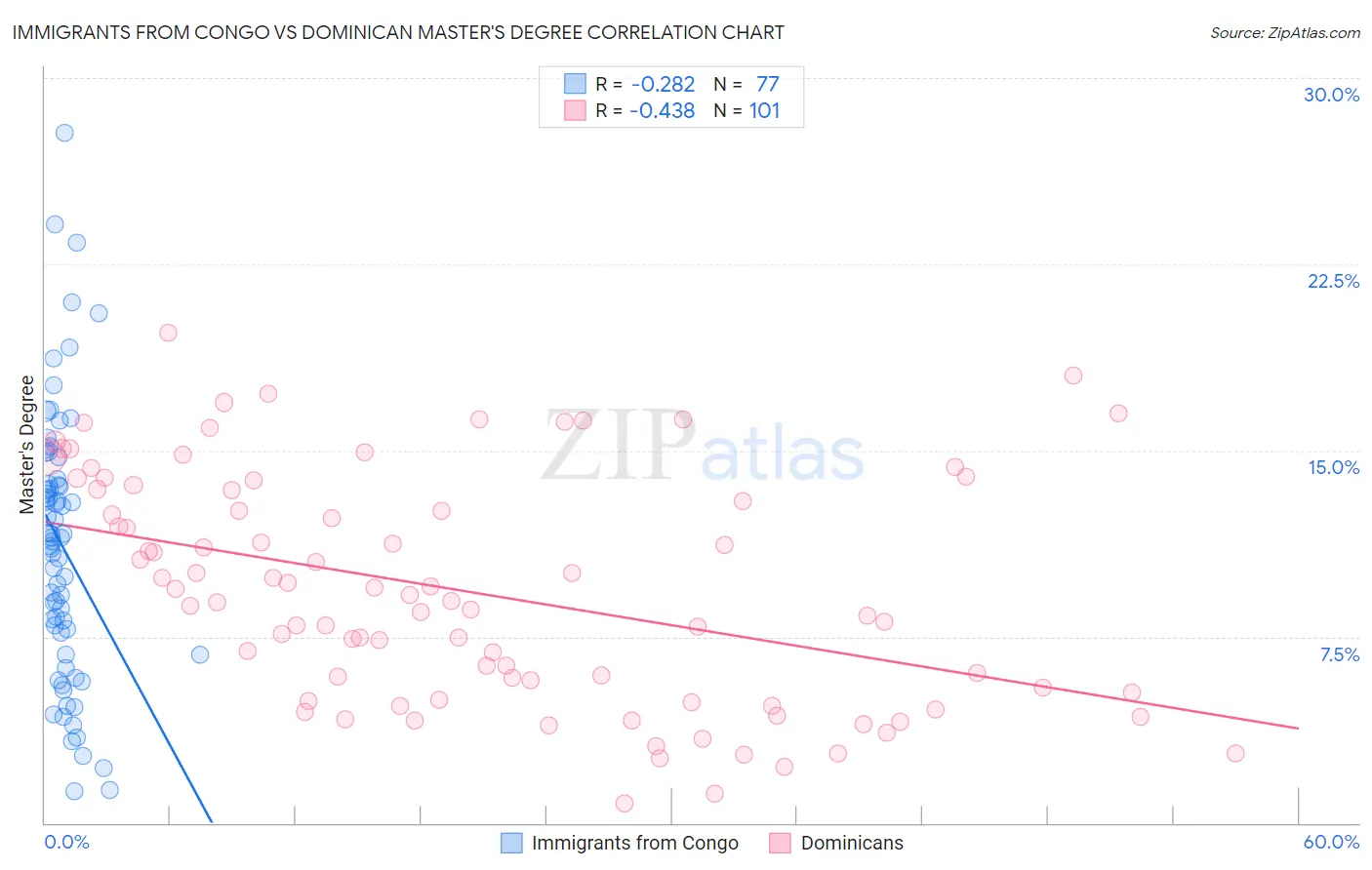 Immigrants from Congo vs Dominican Master's Degree