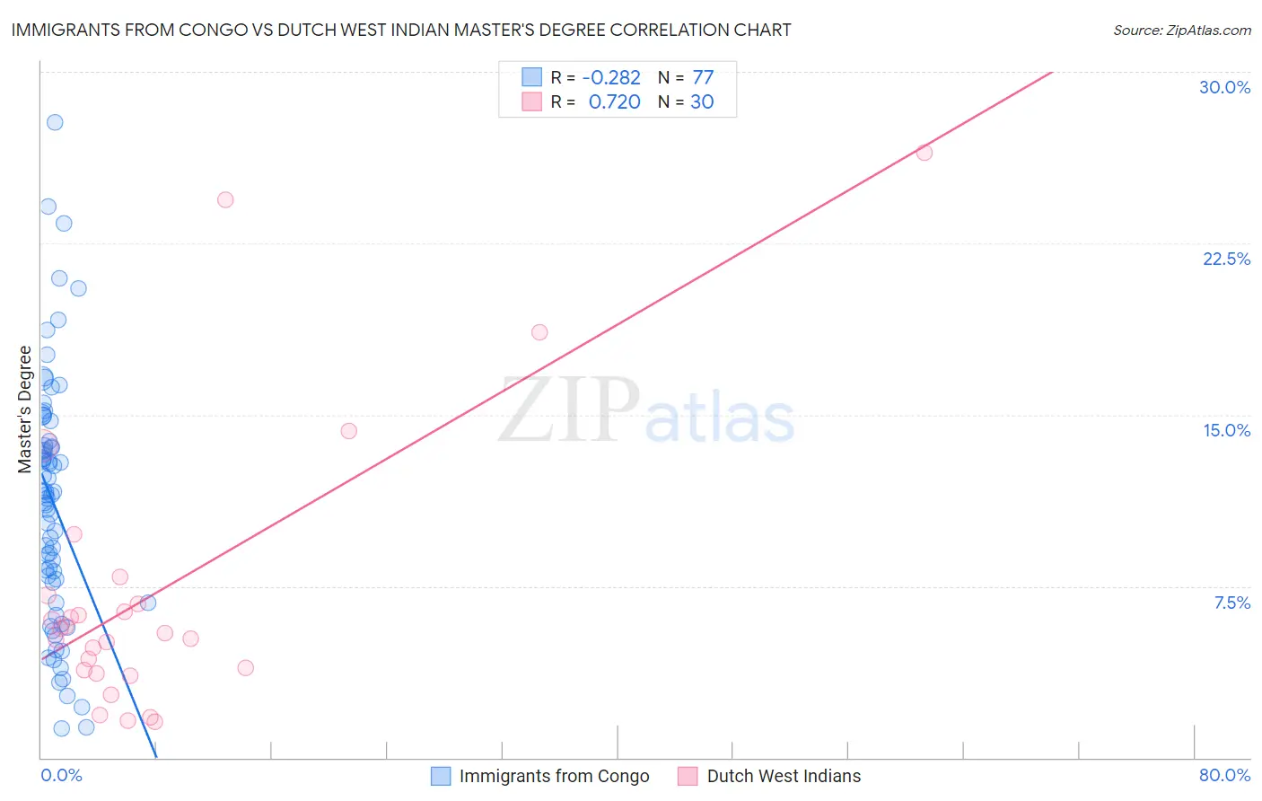 Immigrants from Congo vs Dutch West Indian Master's Degree