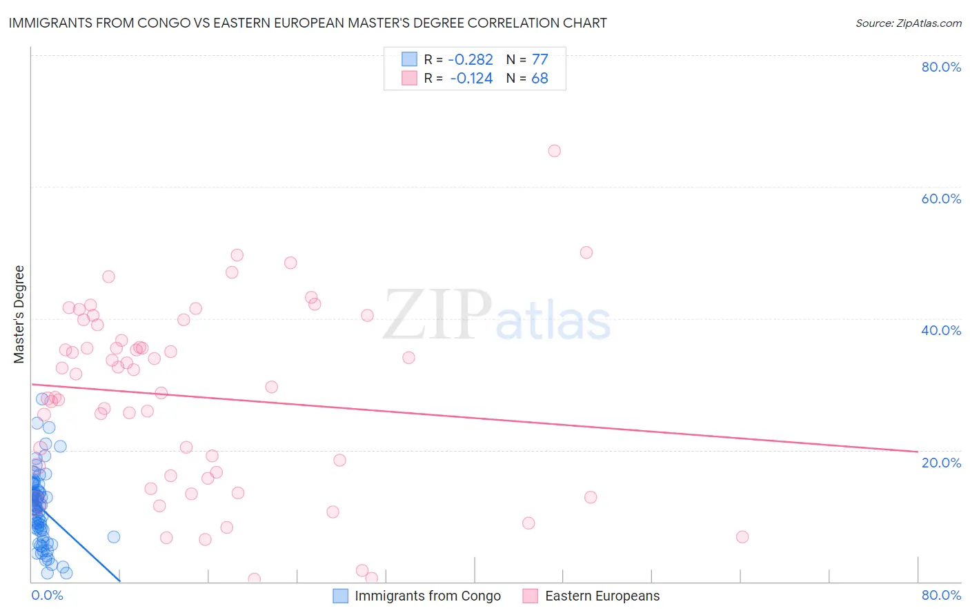Immigrants from Congo vs Eastern European Master's Degree