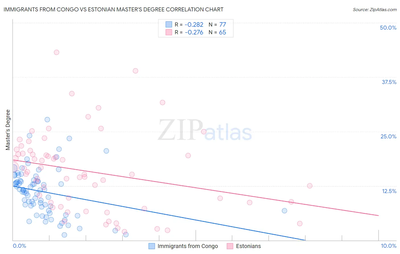 Immigrants from Congo vs Estonian Master's Degree