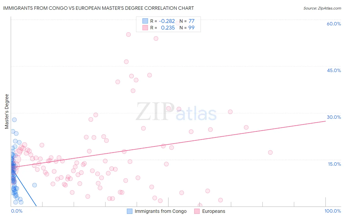 Immigrants from Congo vs European Master's Degree