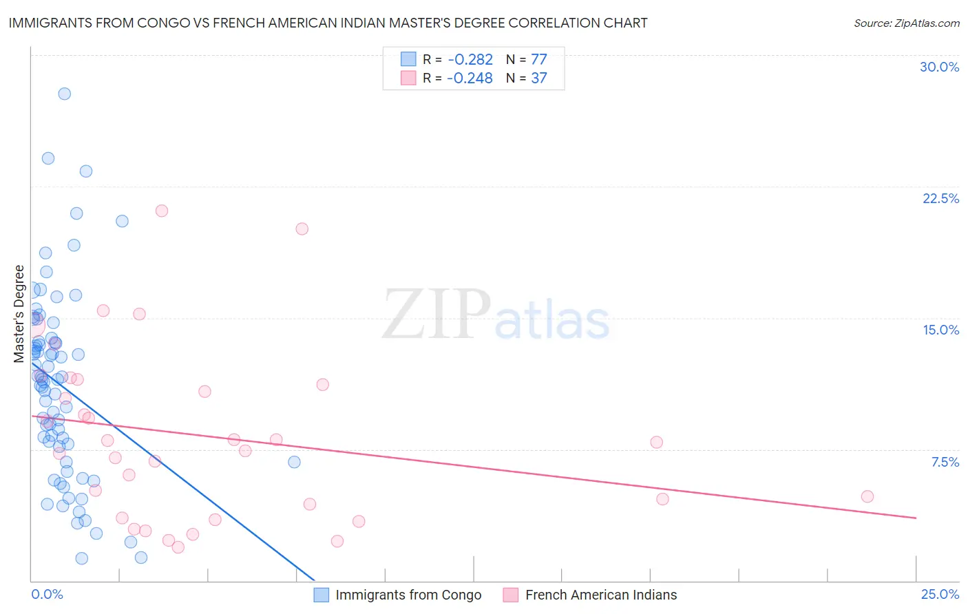 Immigrants from Congo vs French American Indian Master's Degree