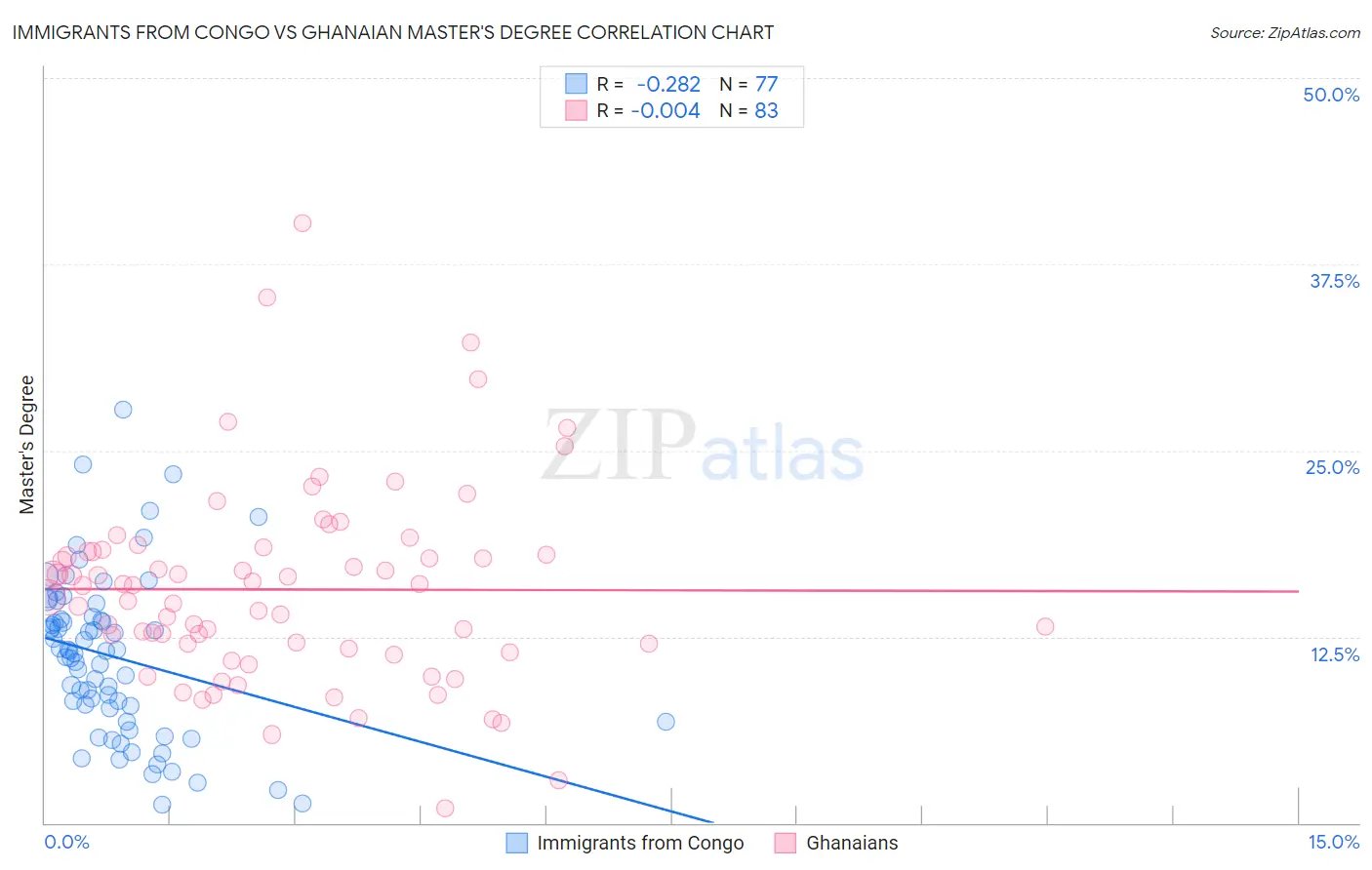 Immigrants from Congo vs Ghanaian Master's Degree