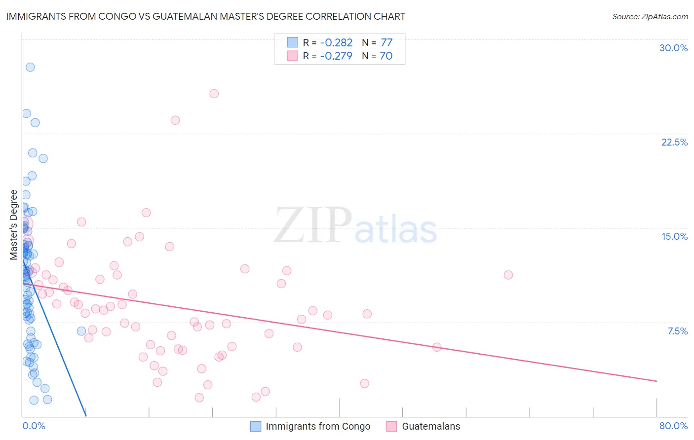 Immigrants from Congo vs Guatemalan Master's Degree