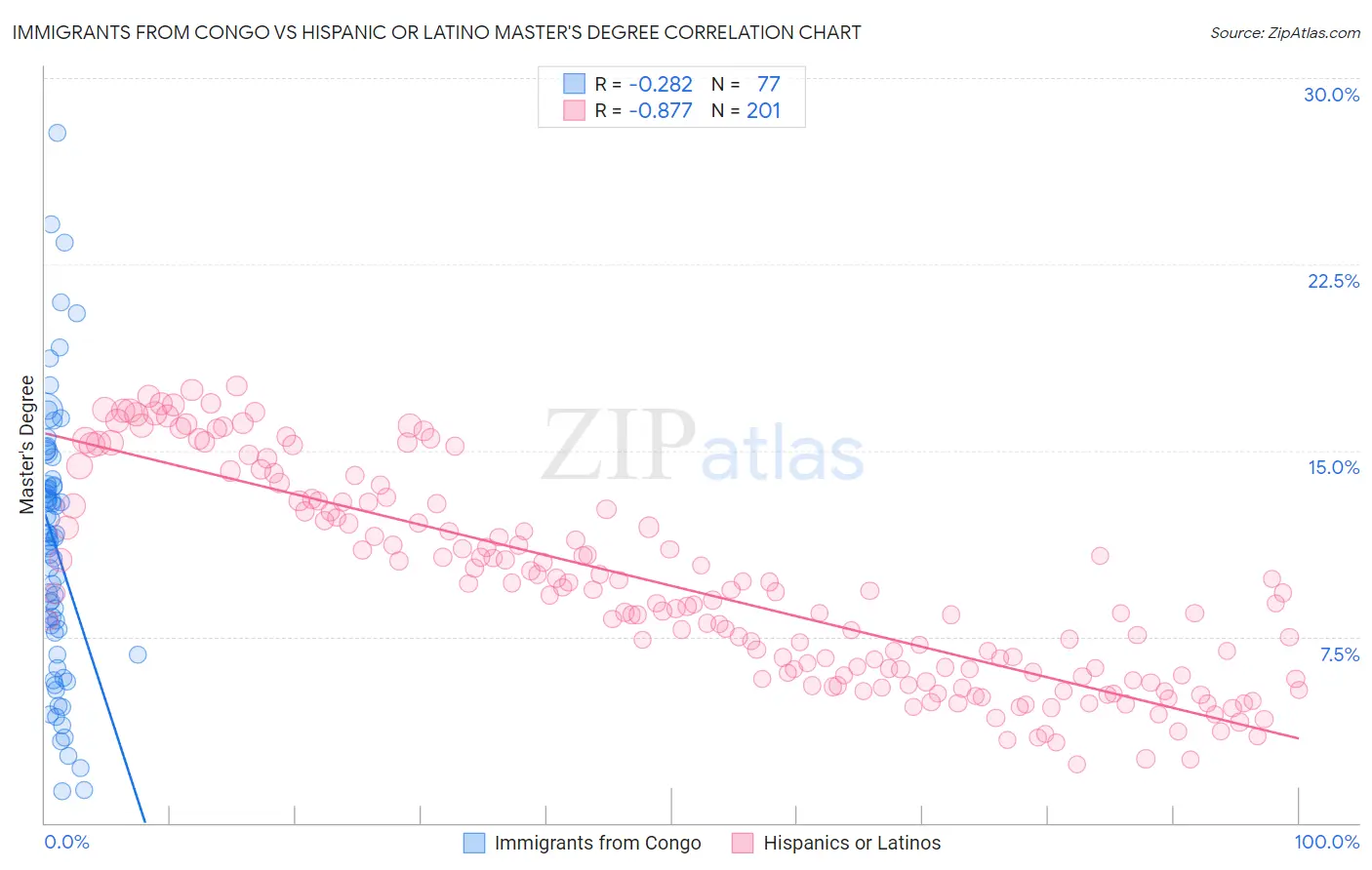 Immigrants from Congo vs Hispanic or Latino Master's Degree