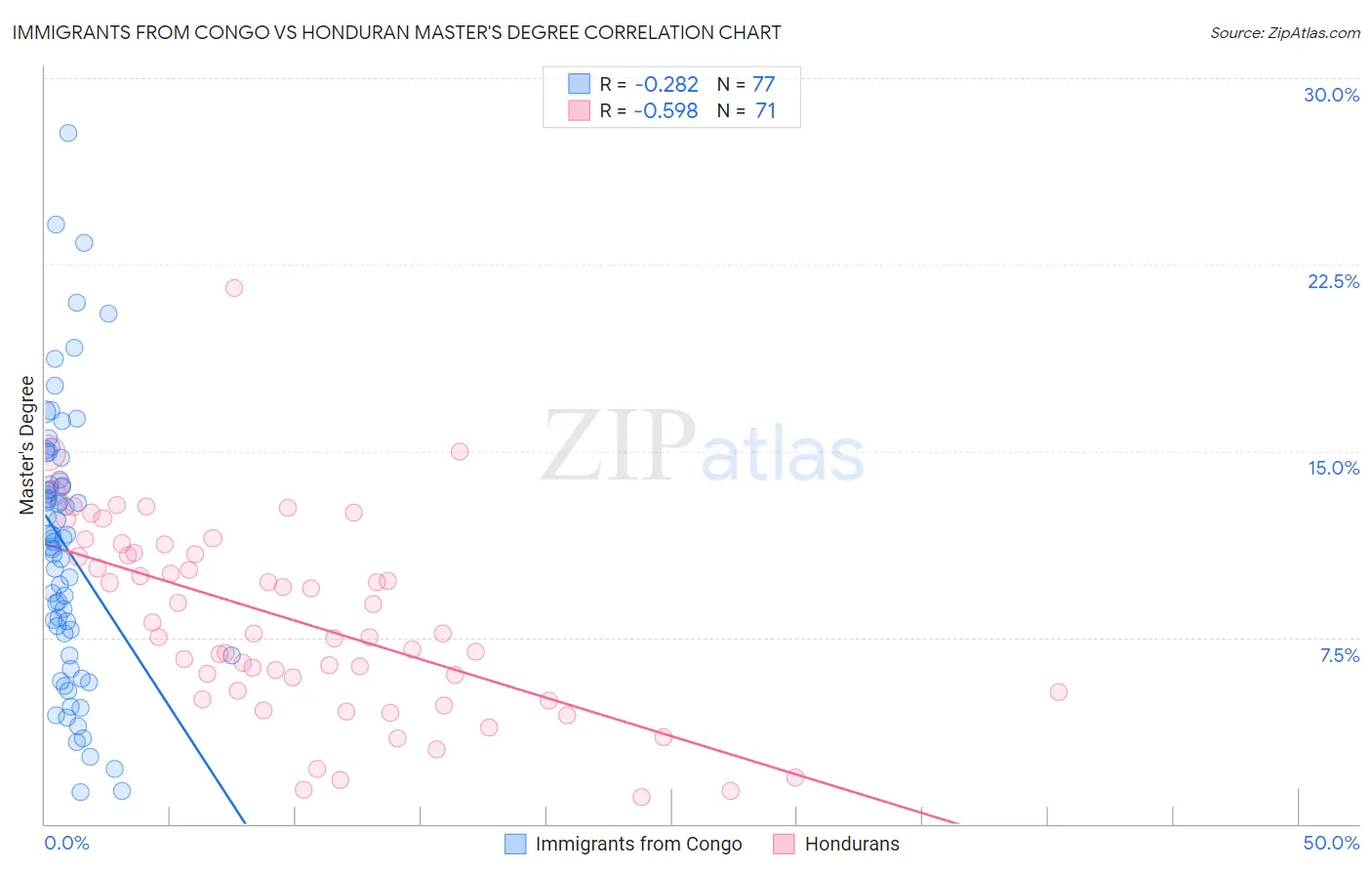Immigrants from Congo vs Honduran Master's Degree