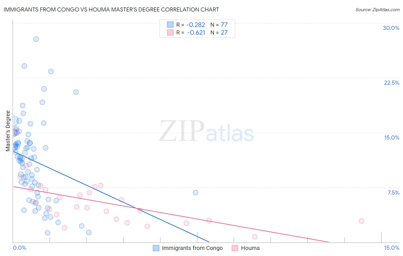 Immigrants from Congo vs Houma Master's Degree