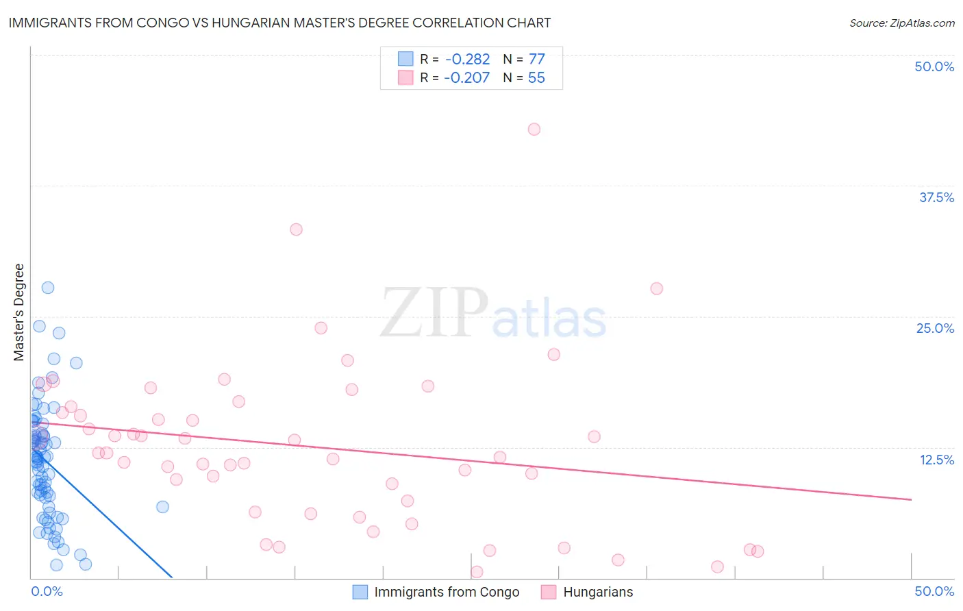 Immigrants from Congo vs Hungarian Master's Degree