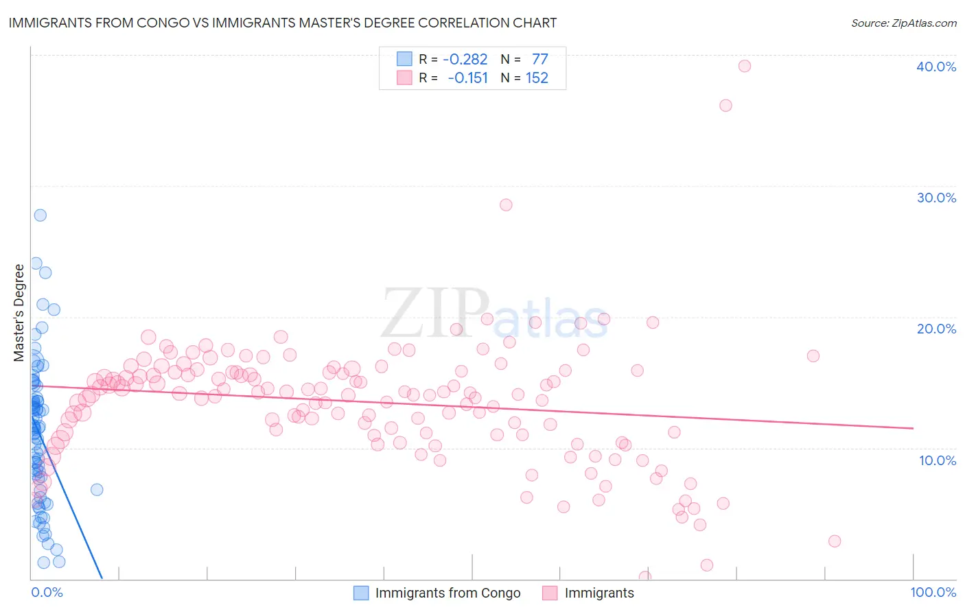 Immigrants from Congo vs Immigrants Master's Degree