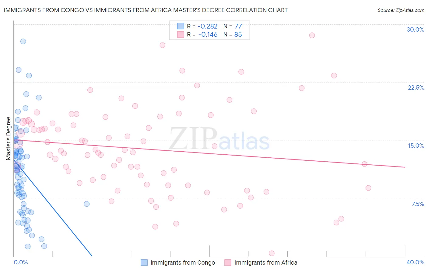 Immigrants from Congo vs Immigrants from Africa Master's Degree
