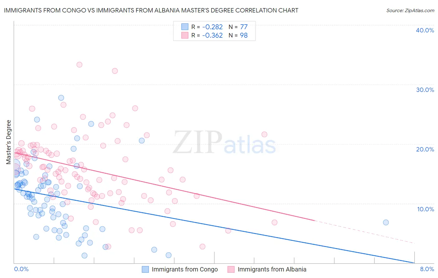 Immigrants from Congo vs Immigrants from Albania Master's Degree
