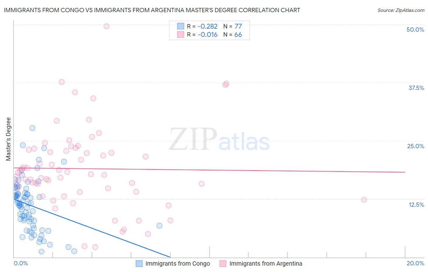 Immigrants from Congo vs Immigrants from Argentina Master's Degree