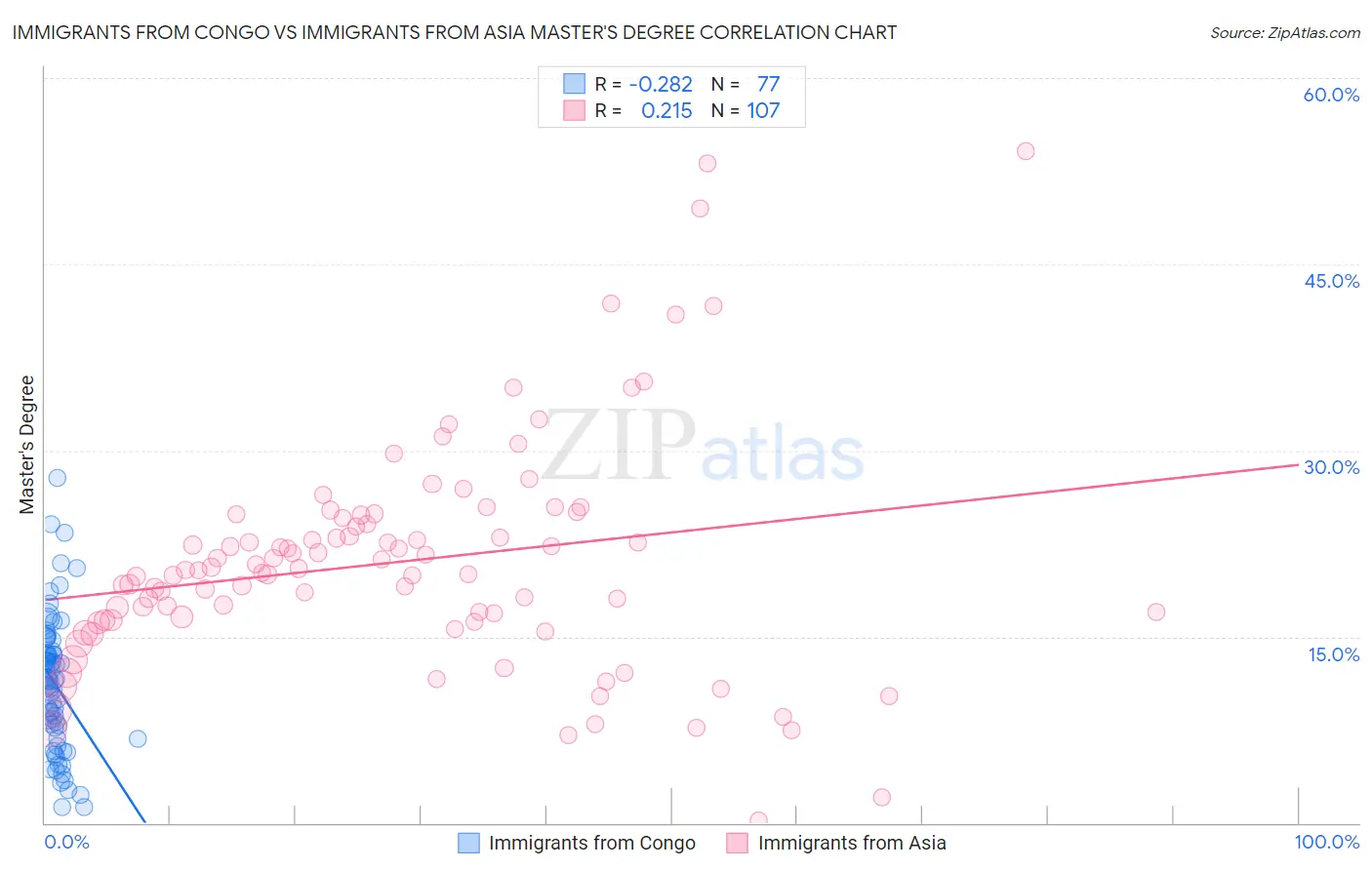 Immigrants from Congo vs Immigrants from Asia Master's Degree