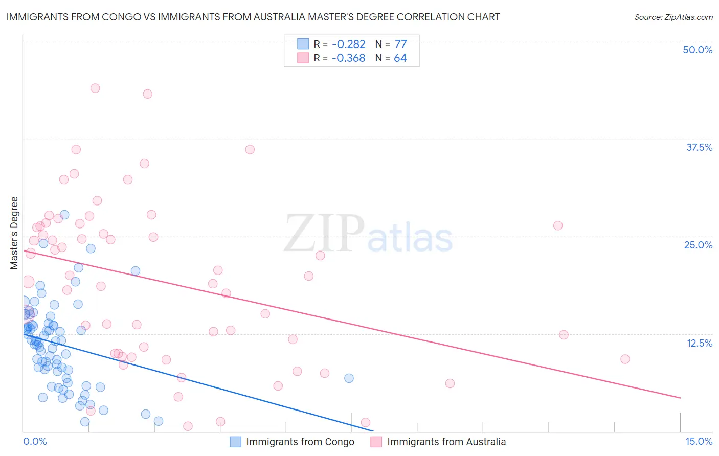 Immigrants from Congo vs Immigrants from Australia Master's Degree
