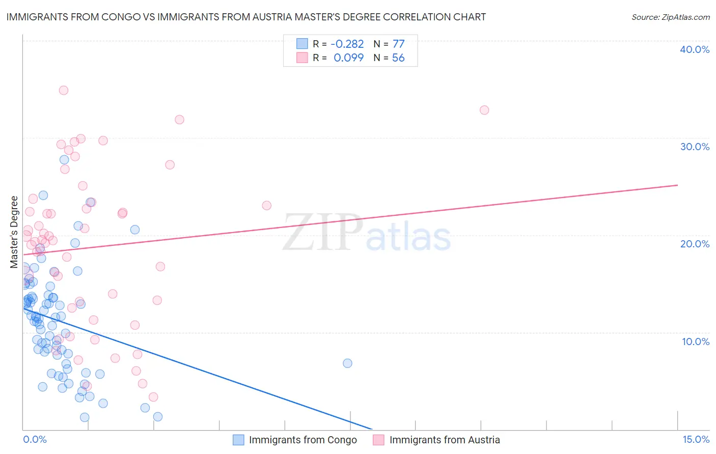 Immigrants from Congo vs Immigrants from Austria Master's Degree
