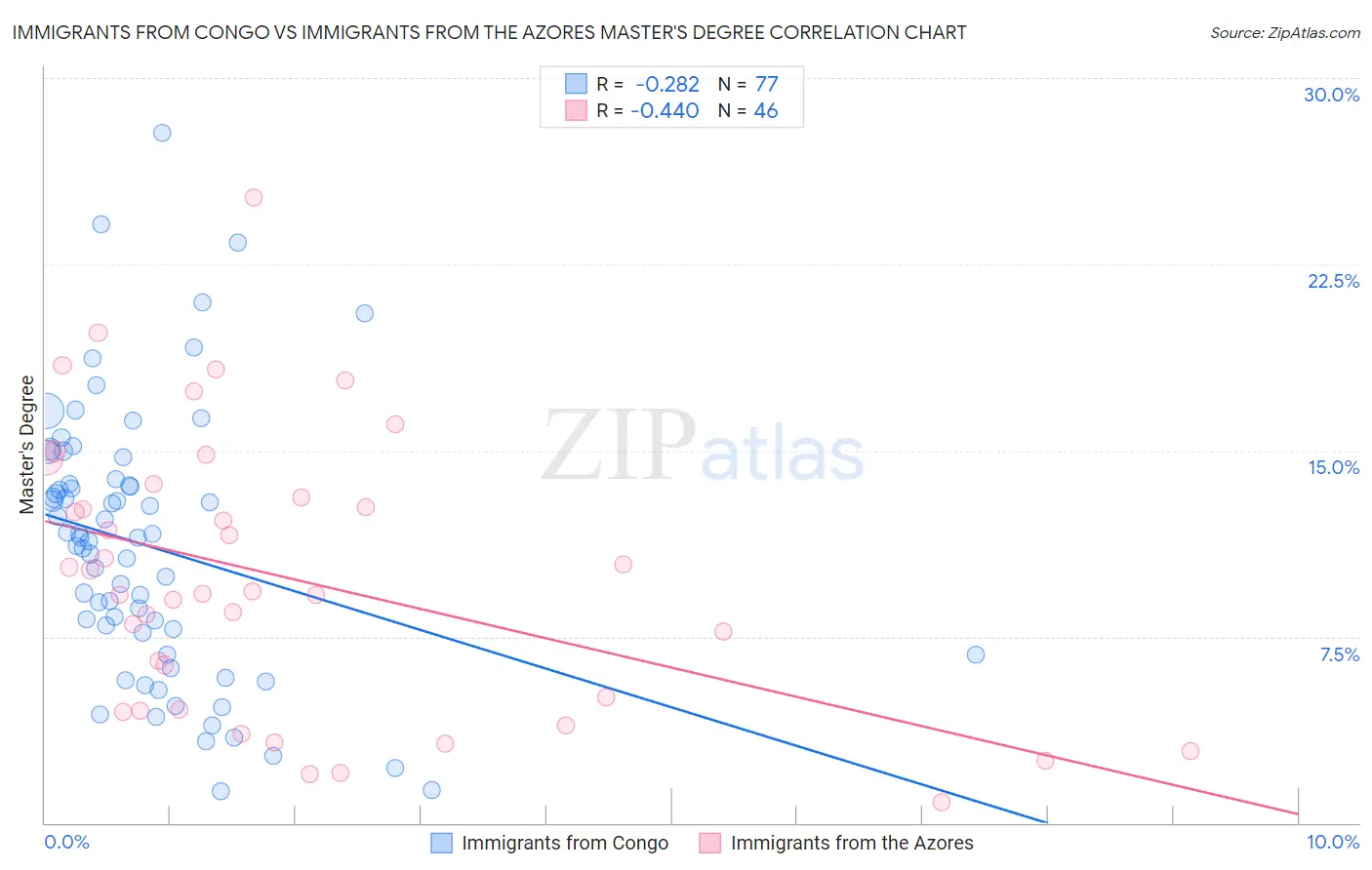 Immigrants from Congo vs Immigrants from the Azores Master's Degree