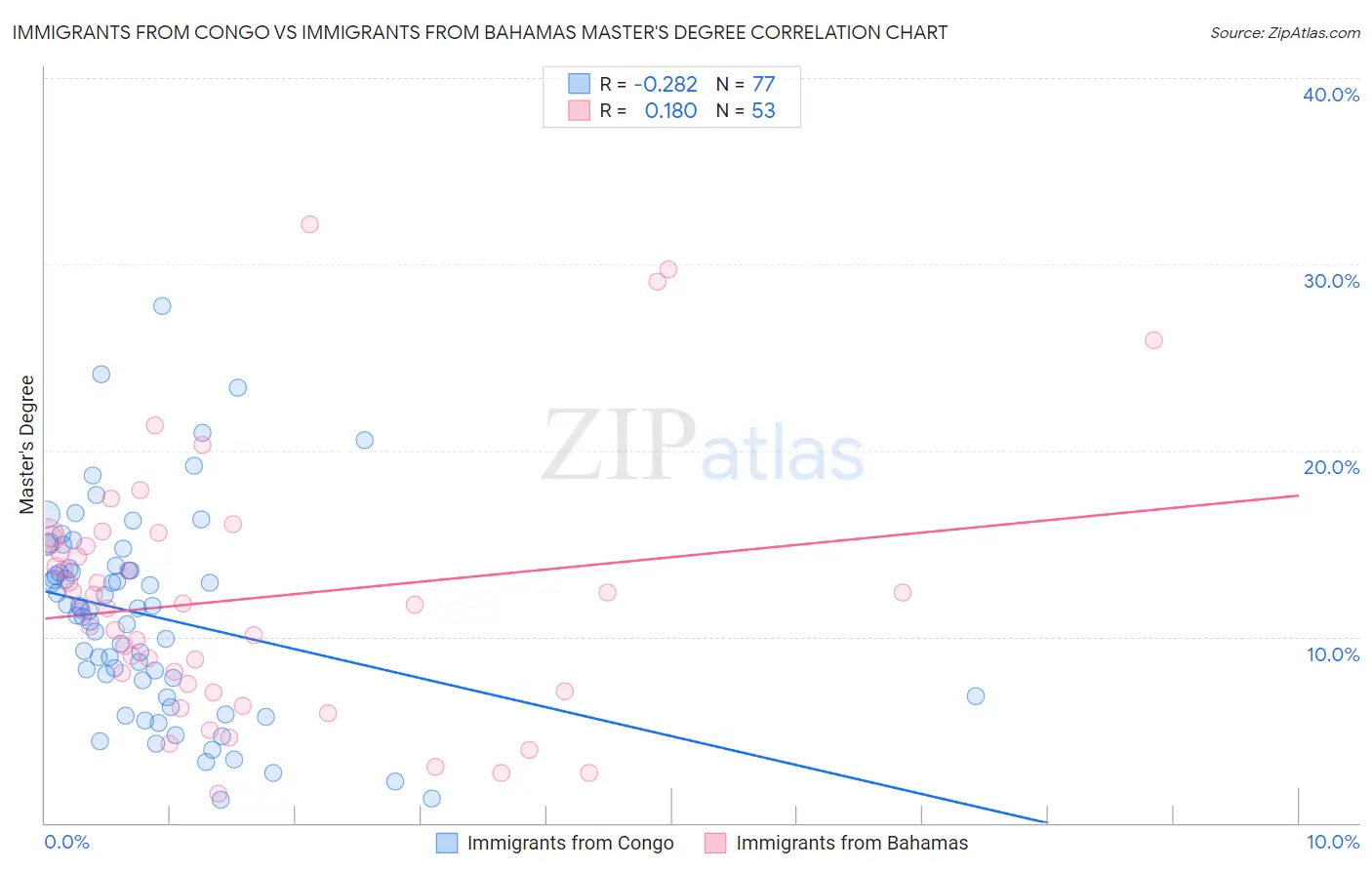 Immigrants from Congo vs Immigrants from Bahamas Master's Degree