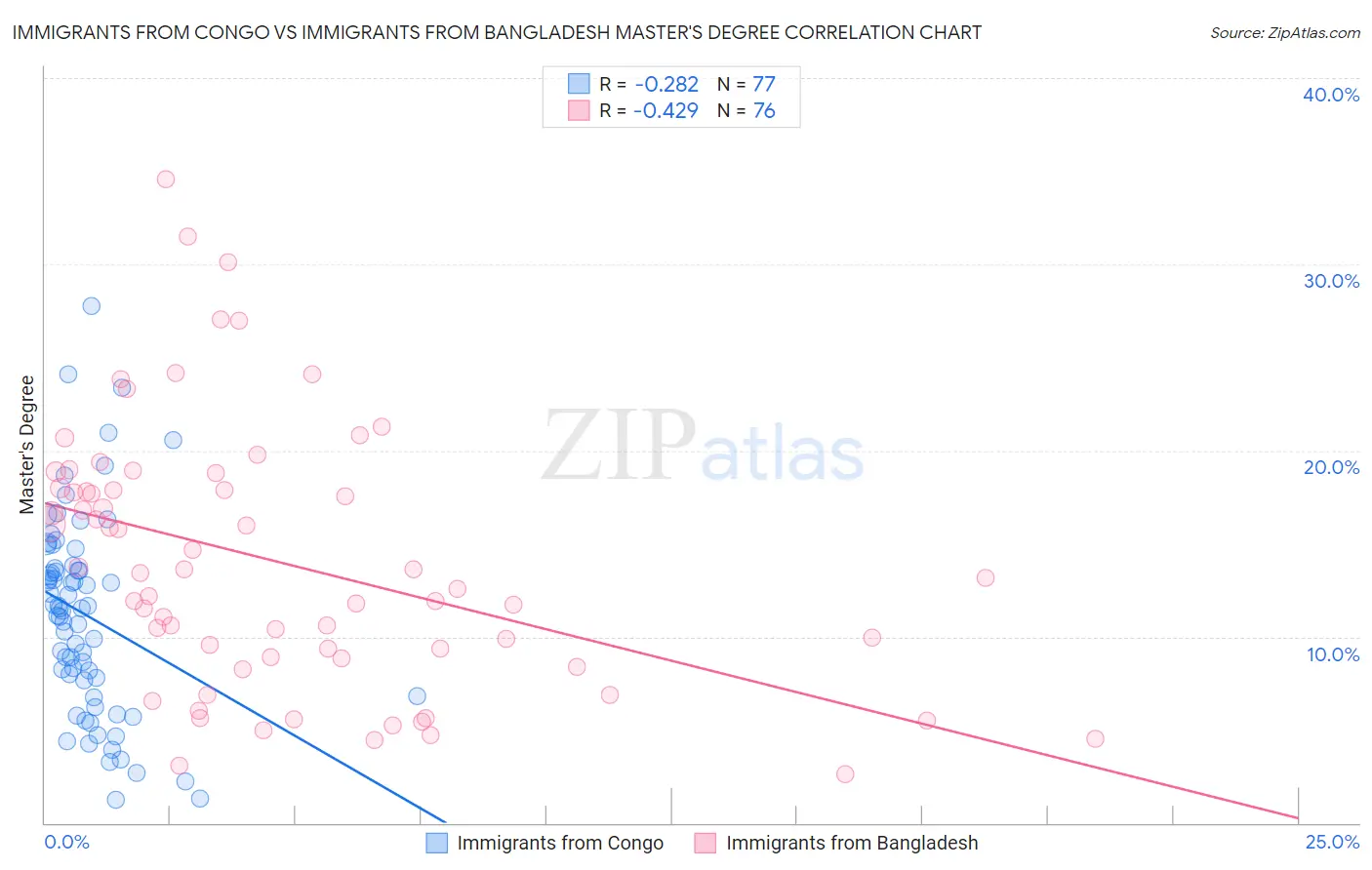 Immigrants from Congo vs Immigrants from Bangladesh Master's Degree