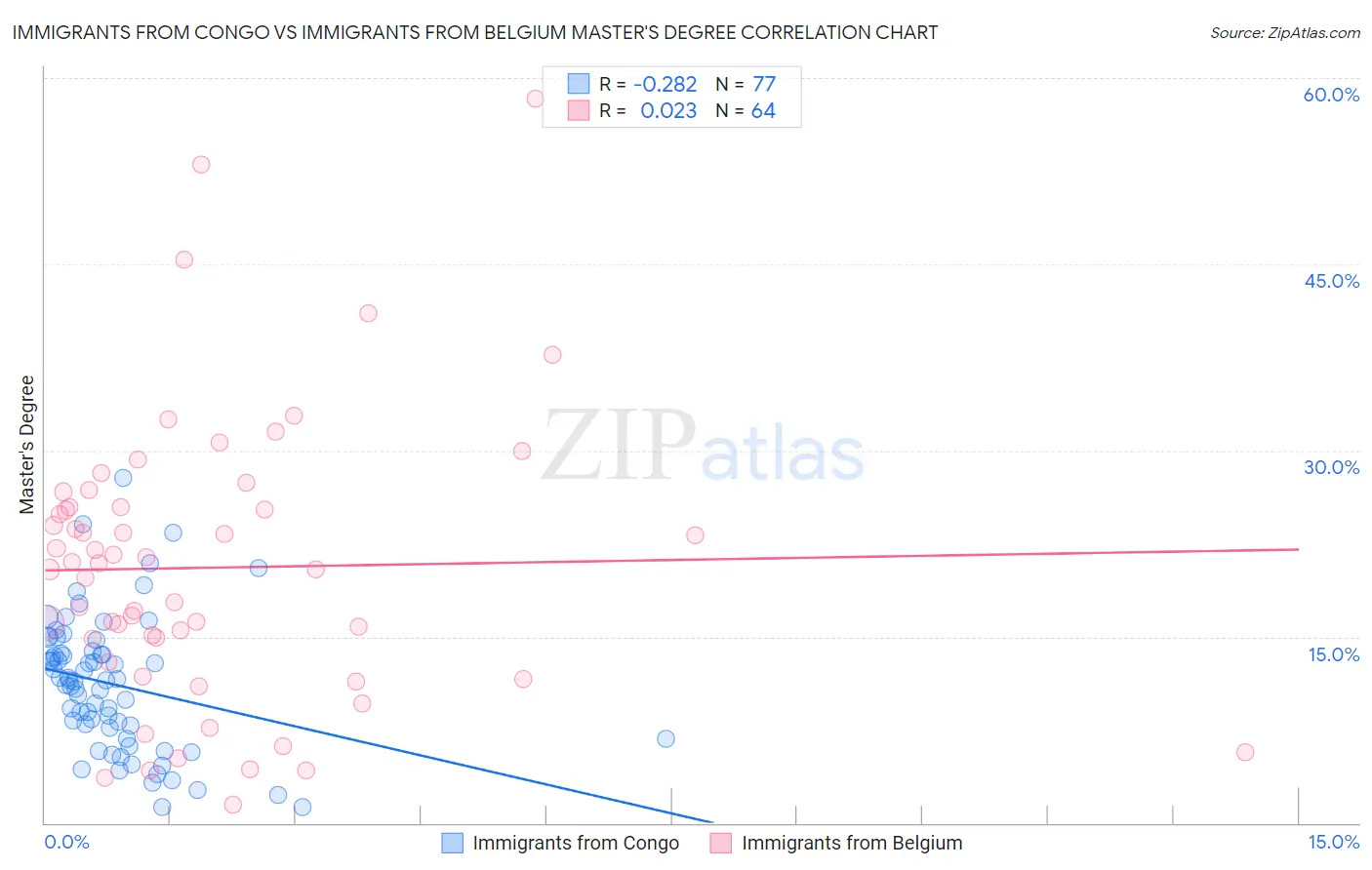 Immigrants from Congo vs Immigrants from Belgium Master's Degree