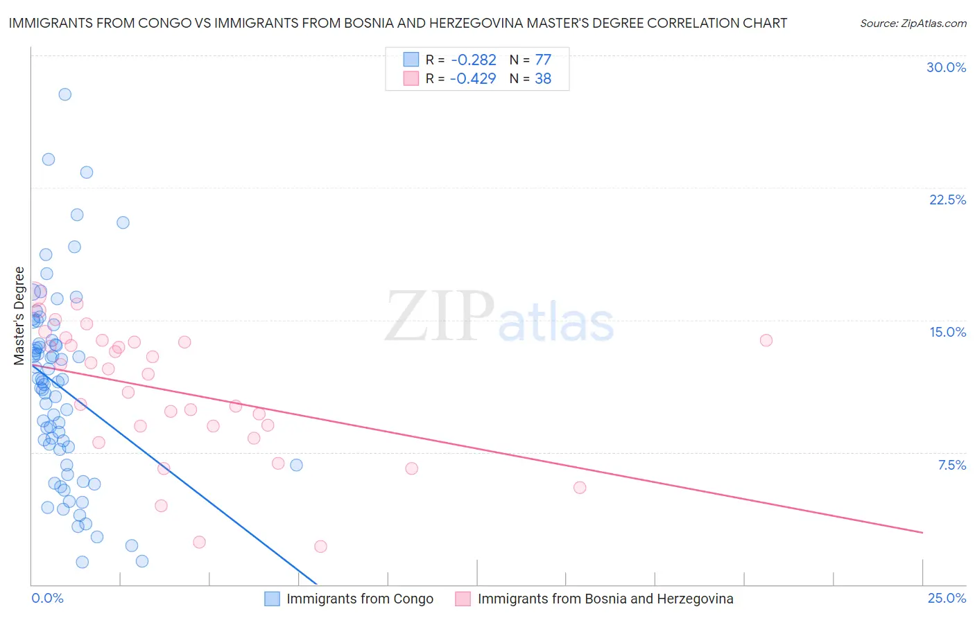 Immigrants from Congo vs Immigrants from Bosnia and Herzegovina Master's Degree