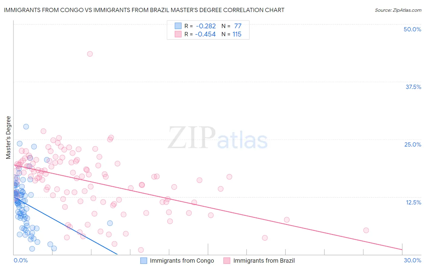 Immigrants from Congo vs Immigrants from Brazil Master's Degree
