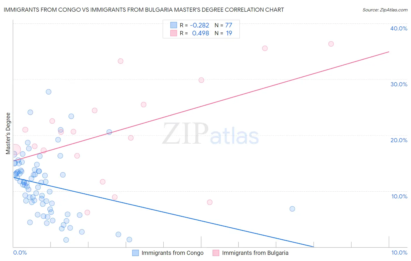 Immigrants from Congo vs Immigrants from Bulgaria Master's Degree