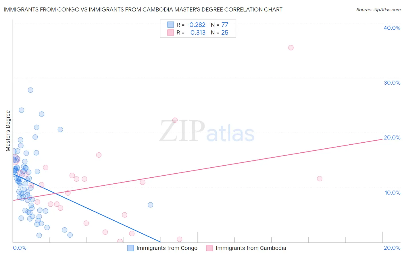 Immigrants from Congo vs Immigrants from Cambodia Master's Degree