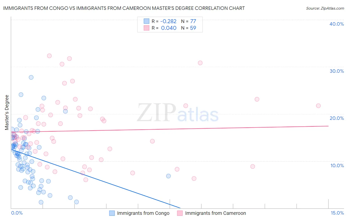 Immigrants from Congo vs Immigrants from Cameroon Master's Degree