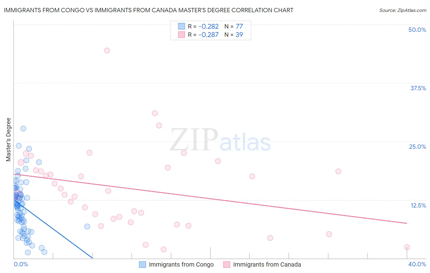 Immigrants from Congo vs Immigrants from Canada Master's Degree