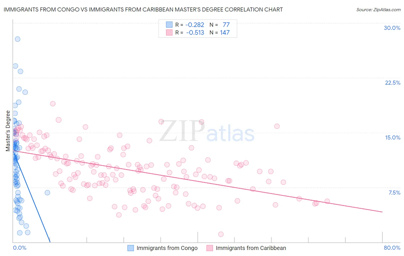 Immigrants from Congo vs Immigrants from Caribbean Master's Degree