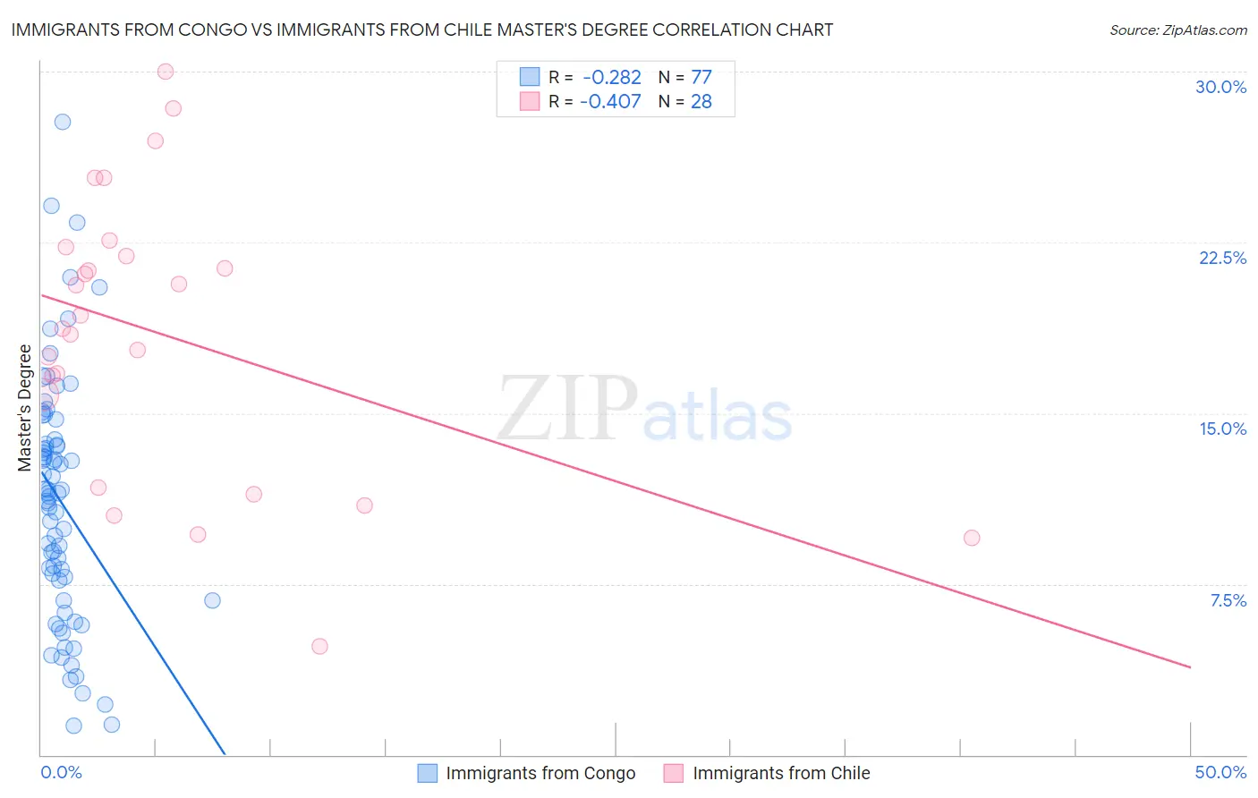 Immigrants from Congo vs Immigrants from Chile Master's Degree