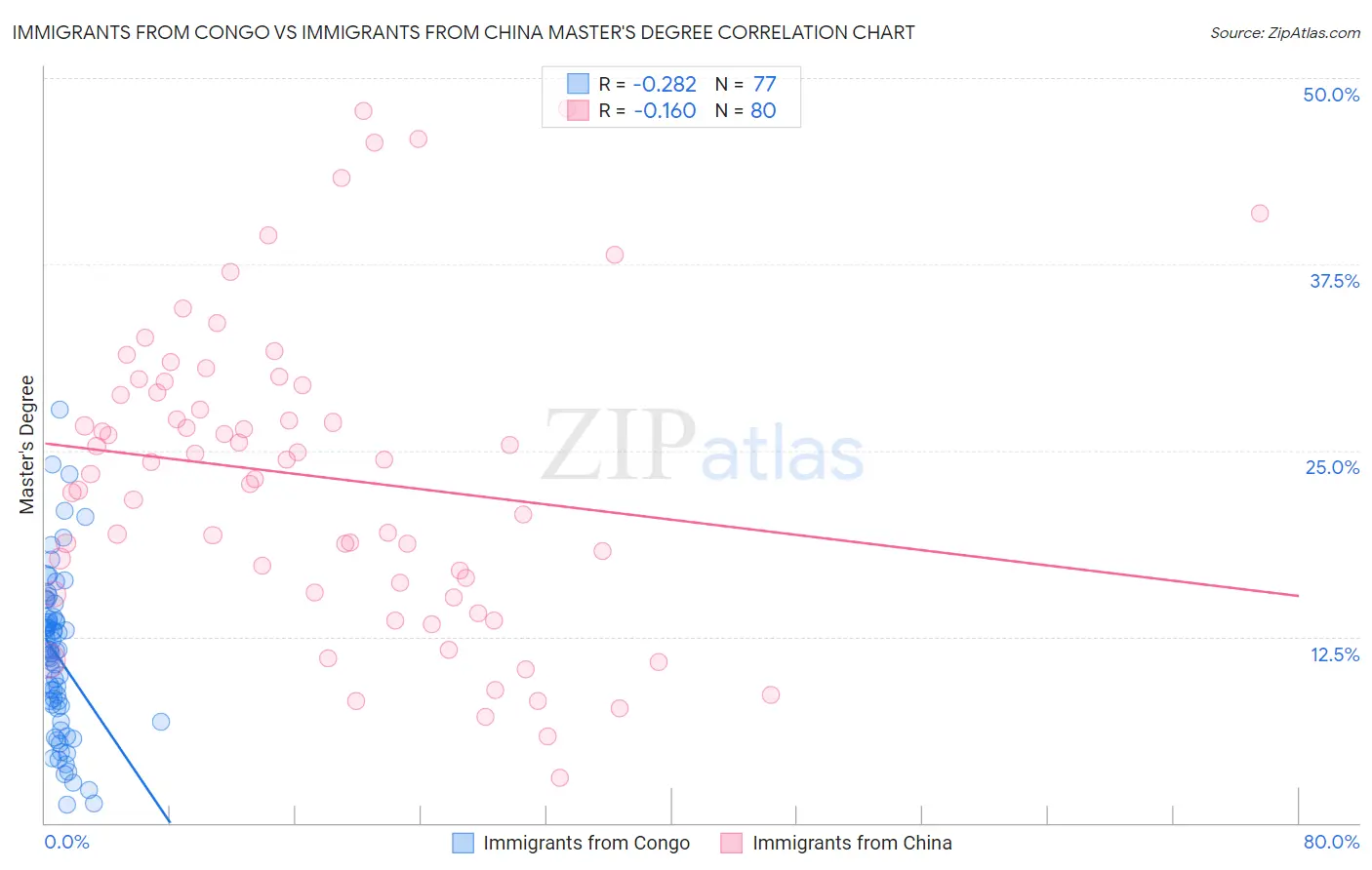 Immigrants from Congo vs Immigrants from China Master's Degree