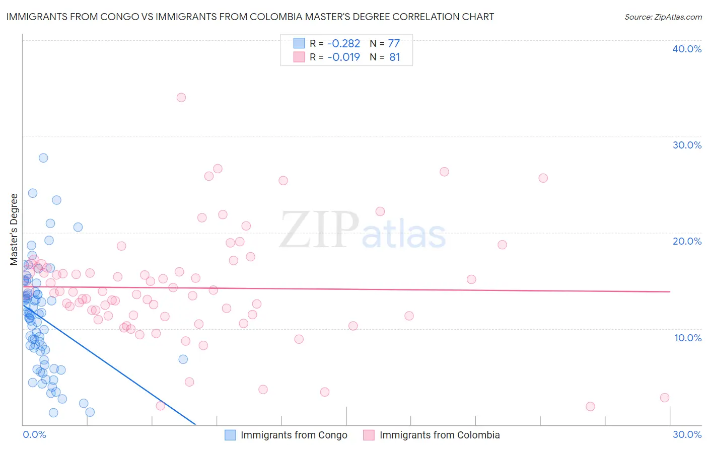Immigrants from Congo vs Immigrants from Colombia Master's Degree