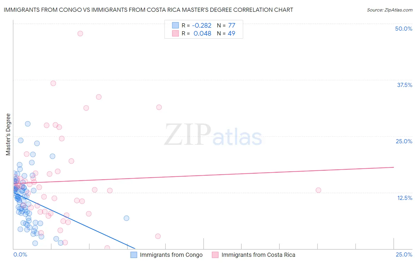 Immigrants from Congo vs Immigrants from Costa Rica Master's Degree