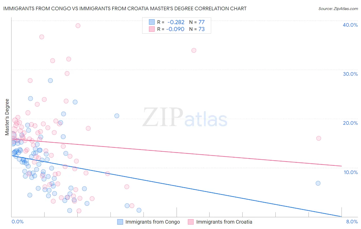 Immigrants from Congo vs Immigrants from Croatia Master's Degree