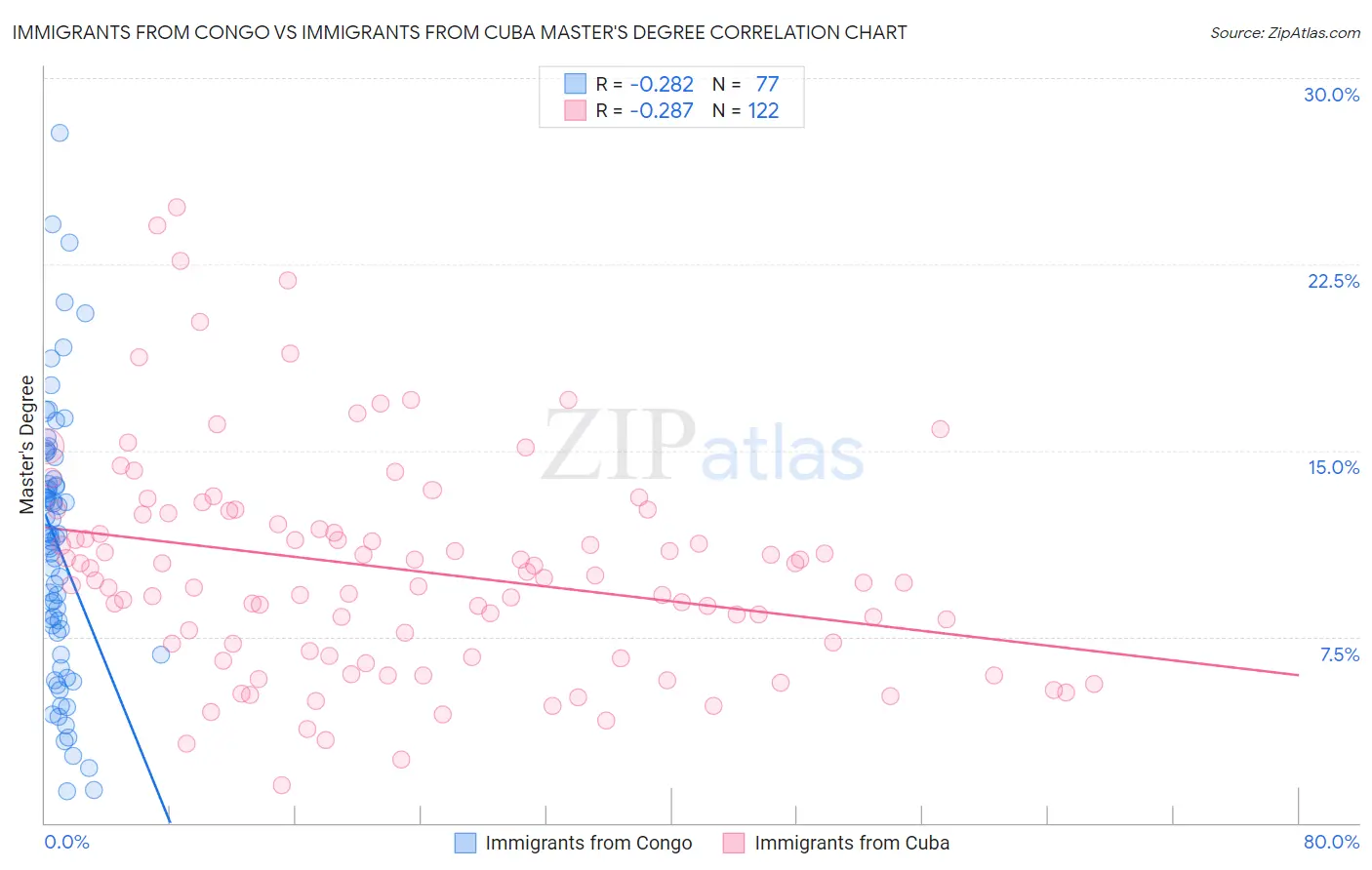 Immigrants from Congo vs Immigrants from Cuba Master's Degree