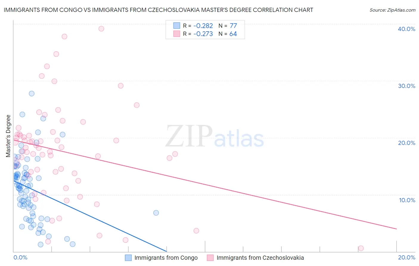 Immigrants from Congo vs Immigrants from Czechoslovakia Master's Degree